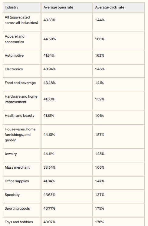 opens-and-clicks-benchmark-for-email-campaigns